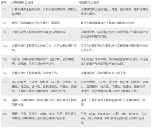 計算機硬件工程師與計算機軟件開發(fā)工程師的區(qū)別